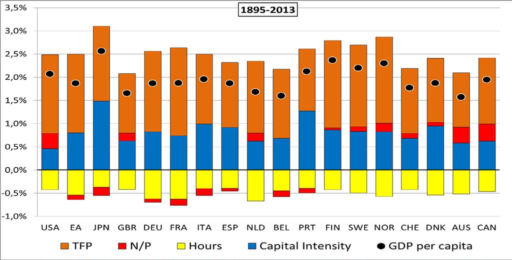 18952013 GDP per capita growth relying on TFP and capital intensity Decomposition of GDP per capita