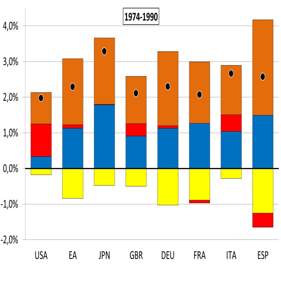 19742013 TFP acceleration in the US and UK, deceleration elsewhere Decomposition of GDP per capita