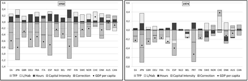Decomposition of GDP per capita level with