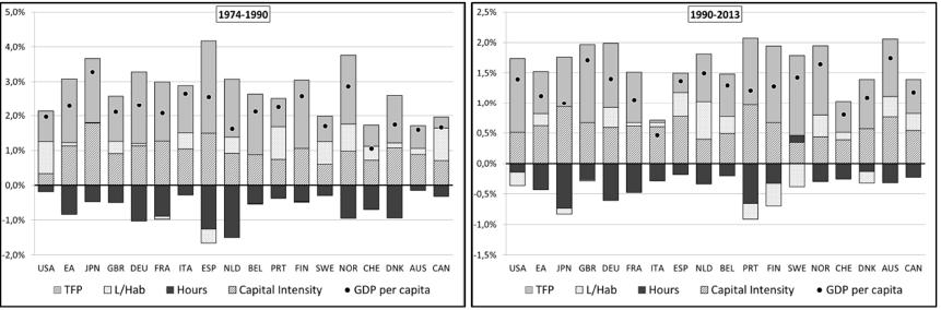 Decomposition of GDP per capita growth for 17
