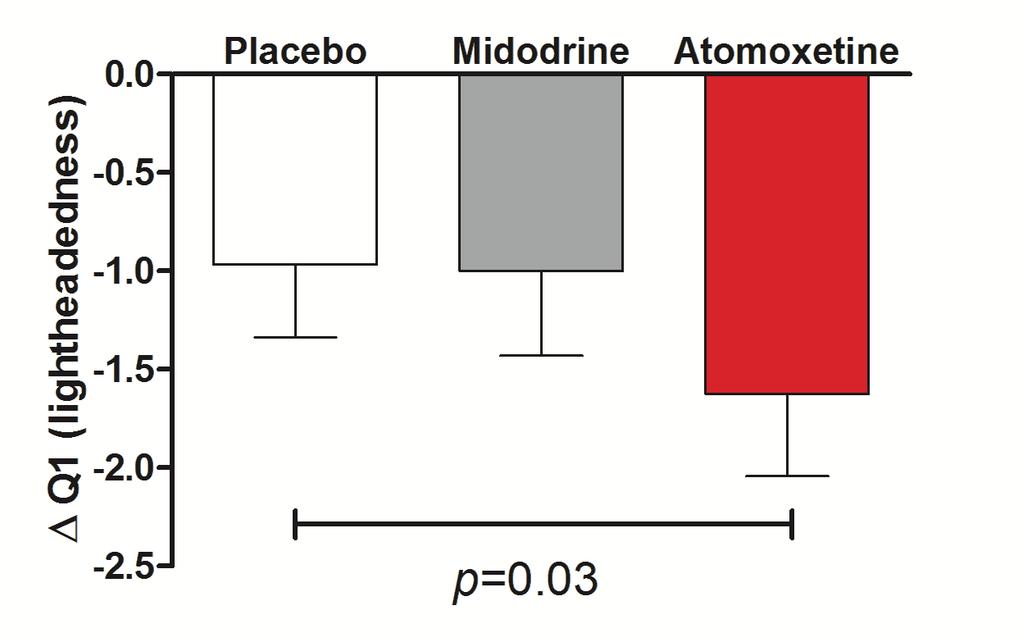 Atomoxetine but not midodrine significant decreased