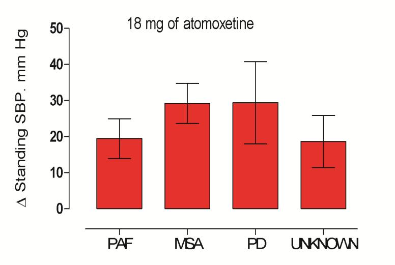 RESPONSE TO ATOMOXETINE BASED ON UNDERLYING DIAGNOSIS Multiple system atrophy