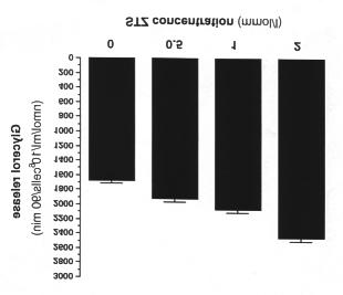 Cells isolation was performed according to the Rodbell method (1964) with minor modifications (Szkudelska et al. 2000).