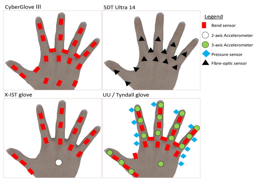 fitment of a glove to the wearer s hand. If a glove is too large, then each sensor does not move in tandem with its associated finger joint.