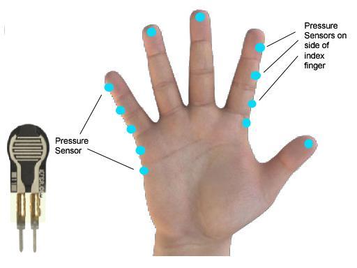 Motion of the wrist is not accounted for by the data glove sensors but incorporated as an additional wireless inertial measurement unit attached to the wrist [11]. B.
