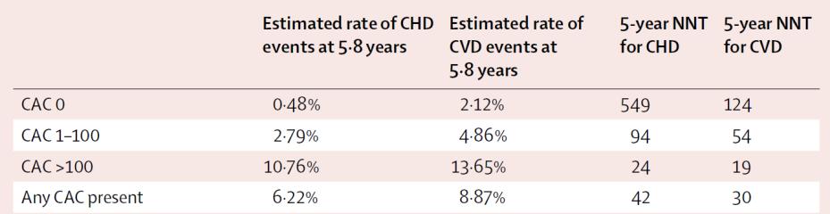 In JUPITER-MESA eligible cohort, association between CACS and CVD In 950