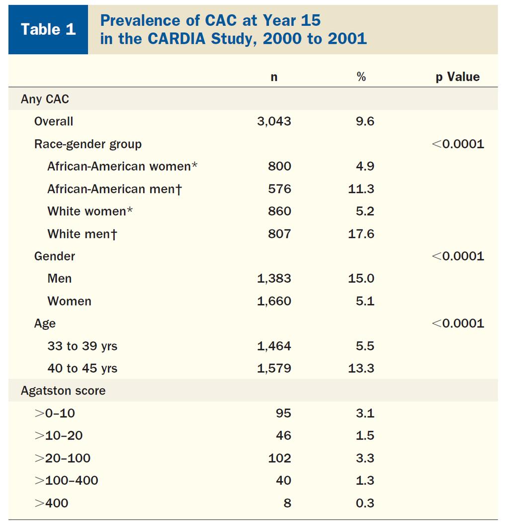 Early adult risk factor levels and subsequent coronary