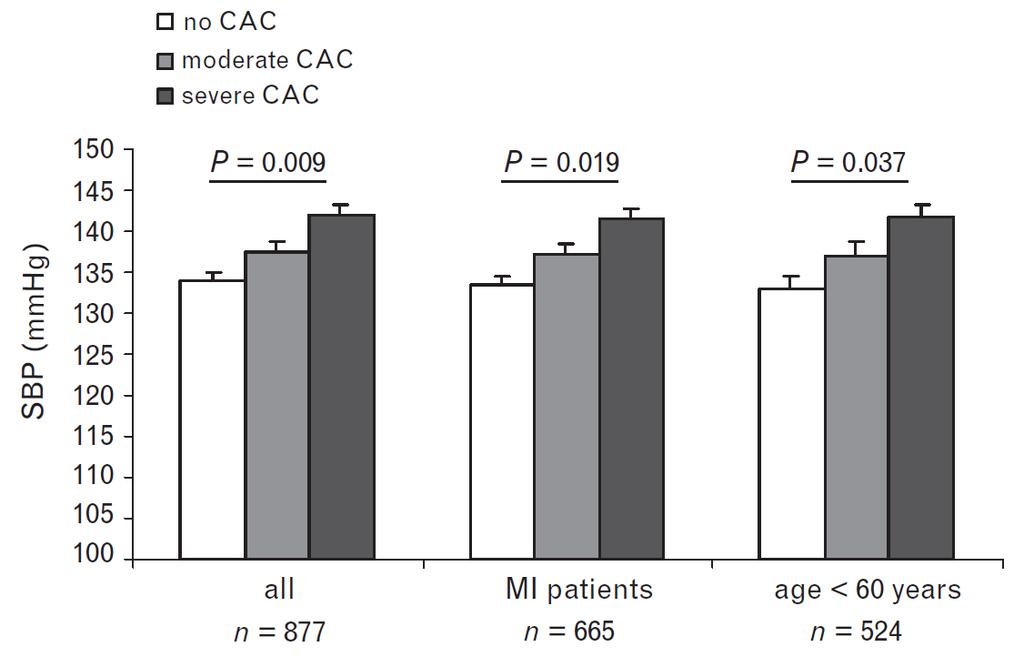 Blood pressure and CACS In 483 normotensive subjects followed up for 7
