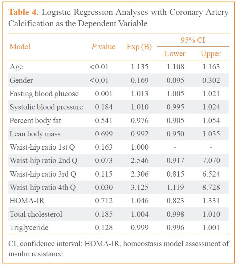 Waist-hip ratio is a significant predictor for coronary