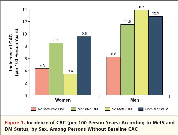 MS, diabetes and incidence and progression of CAC