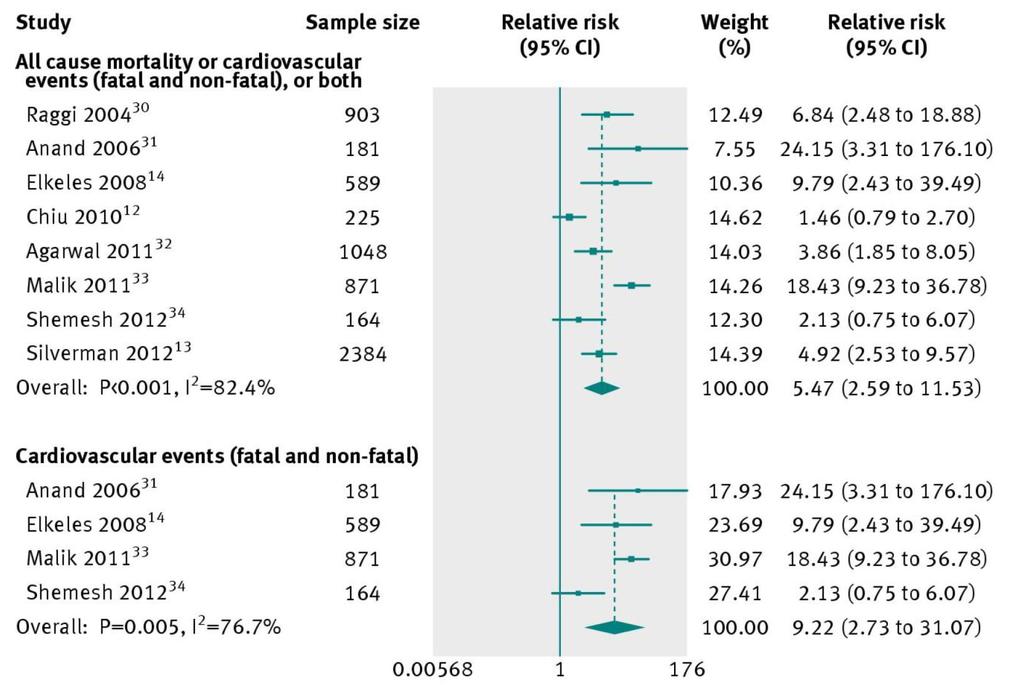 CACS prediction of all-cause mortality and cardiovascular events in people