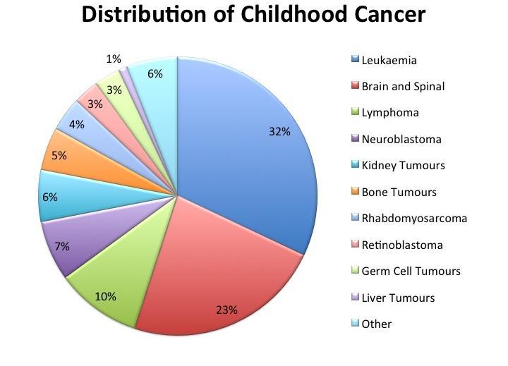 Expanding CLR 131 Utilization into Solid Tumors 16 Head & Neck Cancer Pediatric Tumors Distribution of Childhood Cancer CLR 131 potential to improve patient outcomes and reduce toxicities