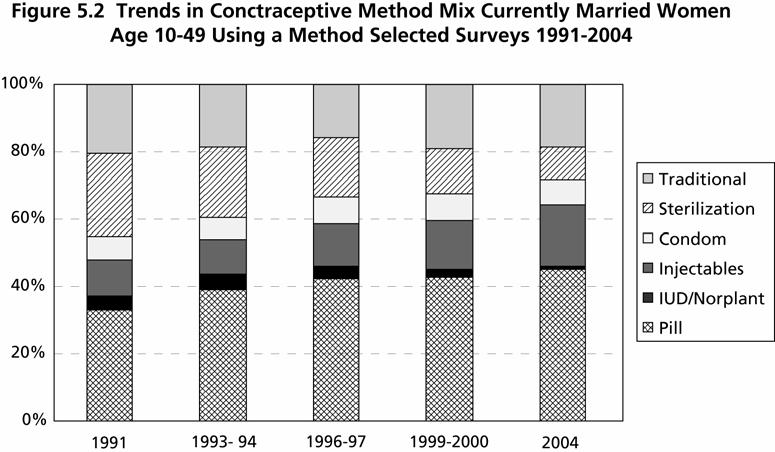 5.4.2 Differentials in Current Use of Family Planning Current use of contraceptive methods varies by urban-rural areas, administrative divisions, and the other background characteristics of (Table 5.