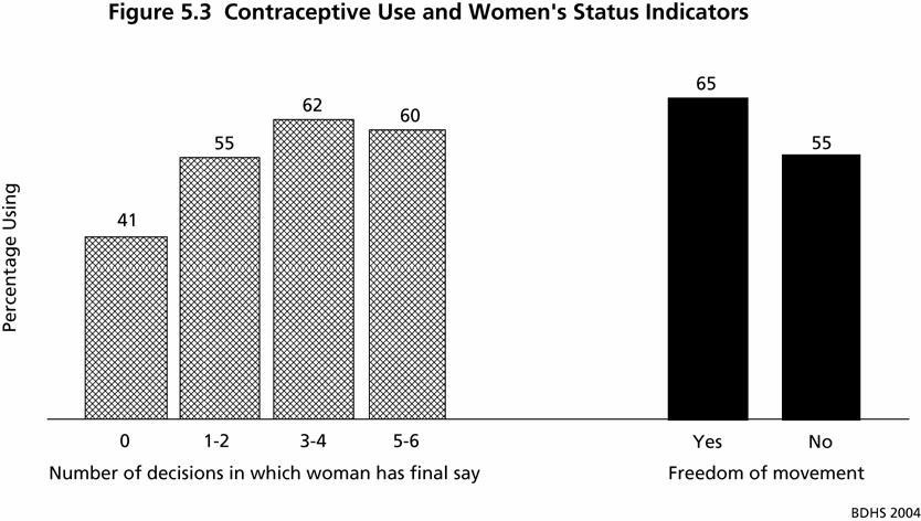 1999-2000, contraceptive use has increased among with little or no education; the increase in use was highest among with no education (8 percentage points).