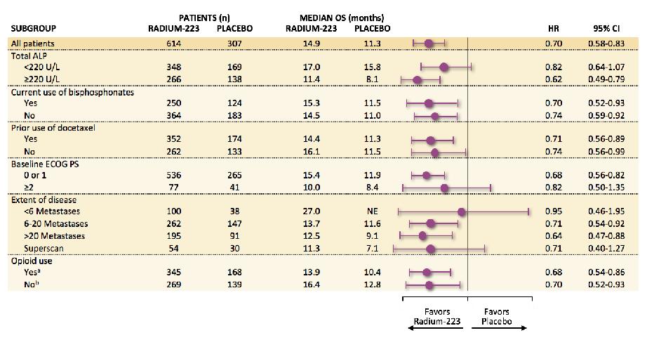 ALSYMPCA Updated Analysis: Radium-223 Improved OS Across All Patient Subgroups ALP, alkaline phosphatase; CI, confidence interval; ECOG PS, Eastern Cooperative Oncology Group Performance Status; HR,