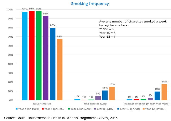 6.7 Preventing young people starting to smoke Children who start smoking before the age of 16 are twice as likely to continue as adults compared to those who take up the habit later.