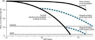 FEV 1 (% of value at age 2) BENEFICIAL EFFECTS of QUITTING: PULMONARY EFFECTS AT ANY AGE, there are benefits of quitting.