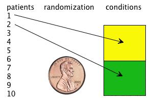 Experimental Study Designs Randomization