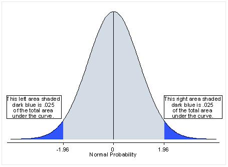 Significance Testing Level of Significance: cut-off point that tests the assumption that there is no difference between groups Cut-off point is called alpha or a probability level
