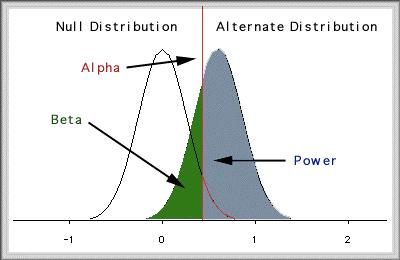 Statistical Concepts Power: Probability that statistical test will detect a