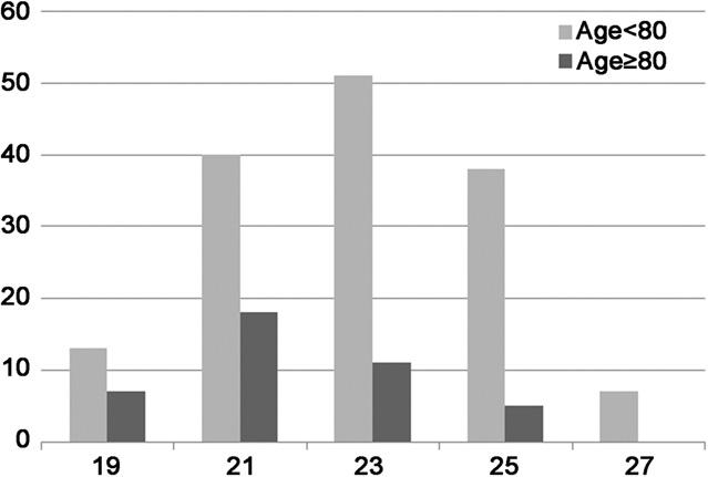 Ann Thorac Surg MALAISRIE ET AL 2010;89:751 7 CONTEMPORARY RESULTS OF AVR FOR AS Table 3. Comorbidities and Predicted Oerative Mortality Table 4.