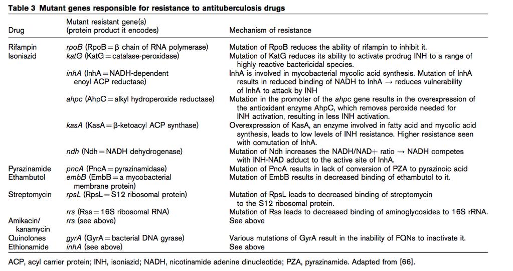 Drug Resistance in M. tuberculosis Edward D. Chan and Michael D.