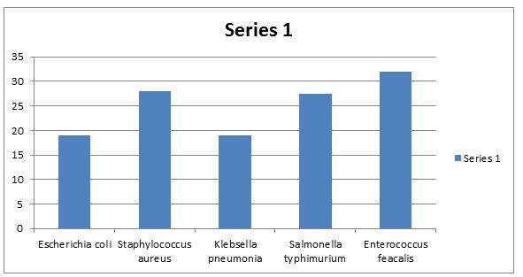 International Journal of Scientific and Research Publications, Volume 4, Issue 2, February 2014 3 used. Results of the current investigation were recorded in table I and 2 and the Figure 1-4.