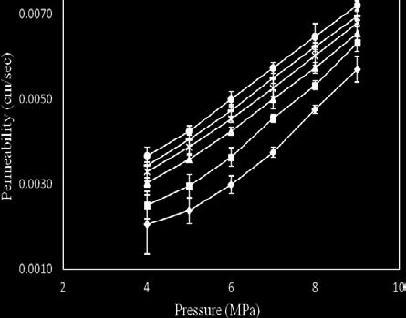 Fig. 5: Effect of compaction pressure on permeability of co-excipient at first granulation level using starch-mgsio 3 mixture with different MgSiO 3 concentrations (w/w MgSiO 3 ): 40%; 50%, 60%; 70%;