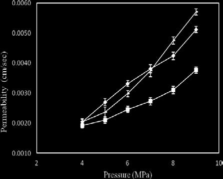 The three figures demonstrate that co-excipient at 60% w/w MgSiO 3 showed highest permeability value followed by 50% and 40% w/w MgSiO 3.