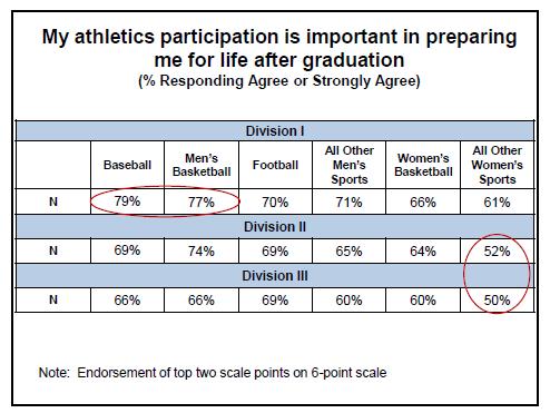 Examining the Student-Athlete Experience Through the NCAA GOALS and SCORE