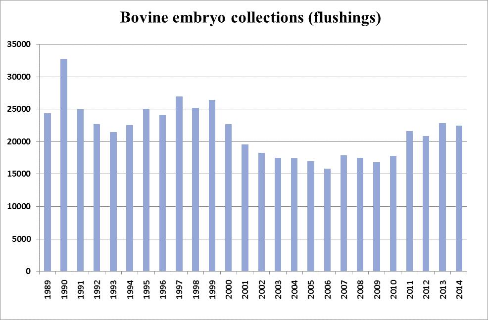 Fig. 1: In vivo embryo production in Europe (number of collections and number of per collection).