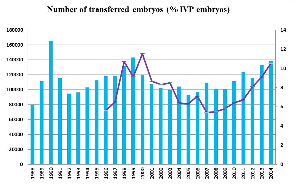 Fig.3: Total number of transferred in Europe with the percentage of IVC.