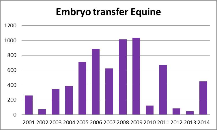 The number of transferred in Europe has been increasing the last years both for in vivo as in vitro.