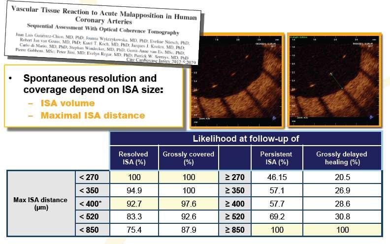 Vascular tissue reaction to acute malapposition in human coronary arteries: 43 pts, 66 stents (@index & 6-13 m0s) Incomplete stent apposition (ISA) - Acute ISA size (estimated as ISA volume or