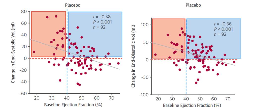 Relationship Between Baseline LVEF and Subsequent Change in