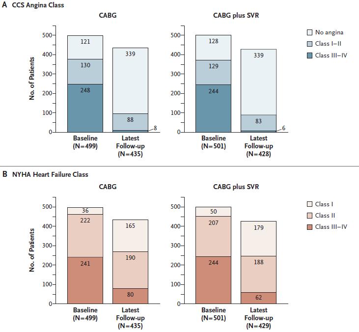 The STICH Trial: CABG with or without SVR Between September 2002 and January 2006, 1000 patients with a LVEF 35% or less, coronary artery disease amenable to CABG, and dominant anterior LV