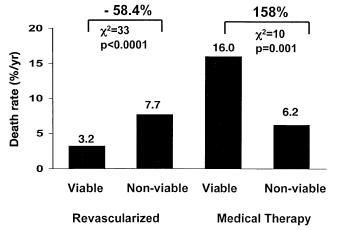 Myocardial Viability Testing and Impact of Revascularization on Prognosis in CAD and LV Dysfunction: A Meta-Analysis 24 viability studies reporting patient survival using thallium perfusion imaging,