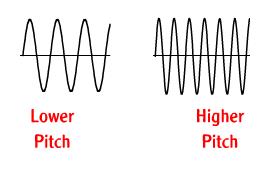 The pitch of a sound depends on how quickly the vibrations move through the air.