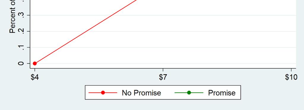 Figure 4: B s decision to roll by promise for different dollar values of X ($4, $7, and