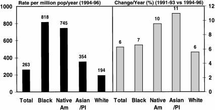INCIDENCE AND PREVALENCE OF ESRD S43 of ESRD, black patients were in recent years 6.4 years younger than white patients, on average. Sex The distribution of ESRD by sex is shown in Table II-1.