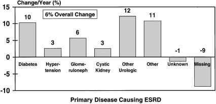 Race The racial distribution of ESRD patients in 1996 is shown in Table II-1 and continues to show disproportionately high rates of treated ESRD incidence in blacks and Native Americans.