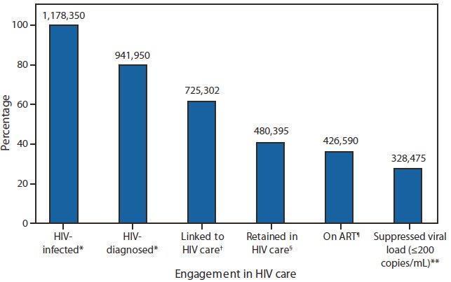 Number and percentage of HIV-infected persons engaged in selected