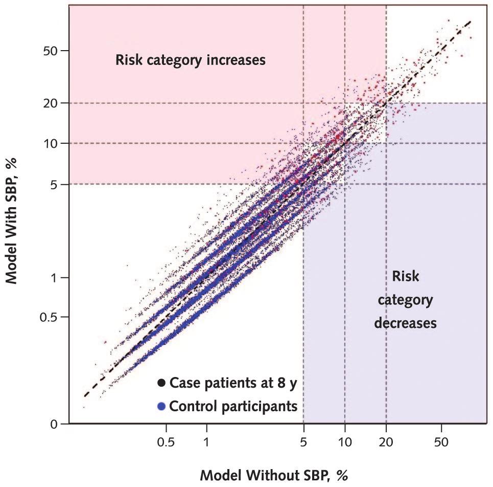 Academia and Clinic Advances in Measuring the Effect of Individual Predictors of Cardiovascular Risk Figure 2.
