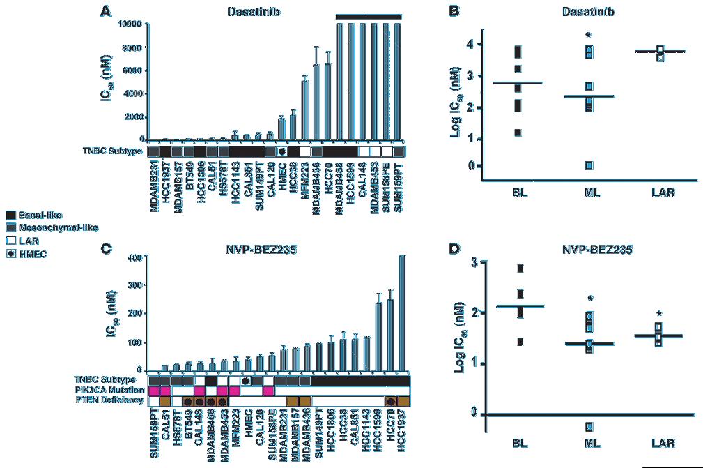 Figure 6 Mesenchymal-like TNBC subtypes are sensitive to dasatinib and NVP-BEZ235. IC 50 values for each TNBC cell lined treated with (A) dasatinib or (C) NVP-BEZ235 for 72 hours.