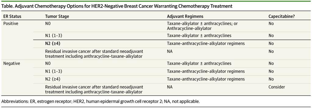 Adjuvant Chemotherapy Options for HER2-Negative Breast Cancer