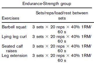 Endurance-strength training Same exercises as the Complex group (although without jumps) 60 s of inter-set rest and 5-min of inter-exercise rest Sedano, S, Marıin, PJ, Cuadrado, G, and