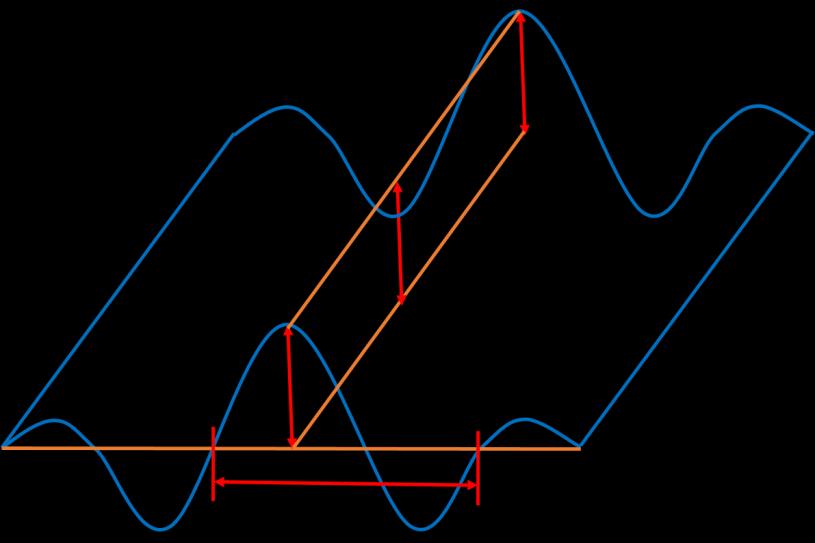 A: amplitude L: wavelength θ: maximum angle Wrinkle Shape Parameters Analysis (thickness-direction) Z (width-direction) y X (fibre-direction) Wrinkle shape along x-direction: