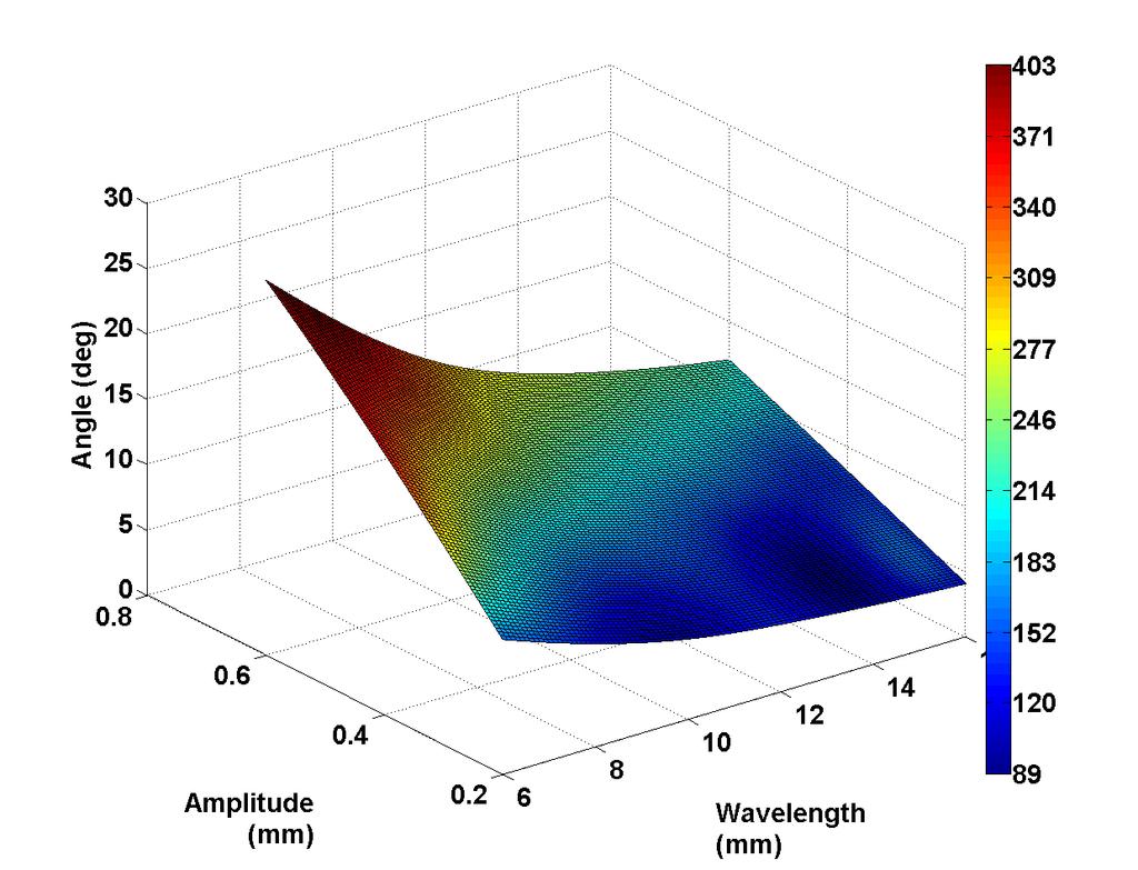 Compression Failure Stress Knock-down (MPa) Knock-down of failure stress: Wrinkle Shape Parameters Analysis For a wrinkle region with fixed volume, maximum angle is the major parameter for