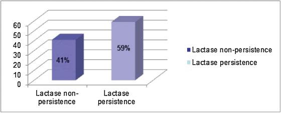 Primary Lactase Deficiency among Malnourished Children Nemsadze et al.