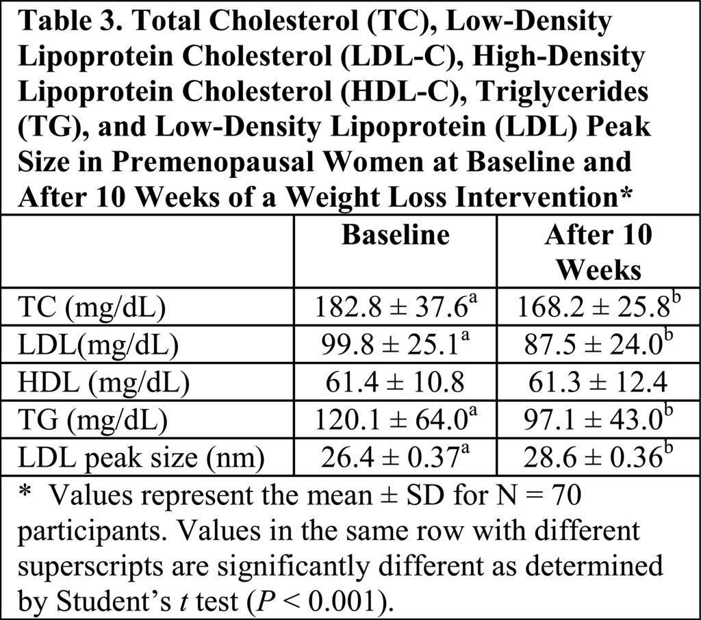 LDL particles. Also, a significant percentage of subjects changed from pattern B to pattern A after 10 weeks (Table 3). 23 In summary, all of the changes were beneficial.